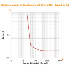 Interrupteur diff&eacute;rentiel 1 P + N 40A type A